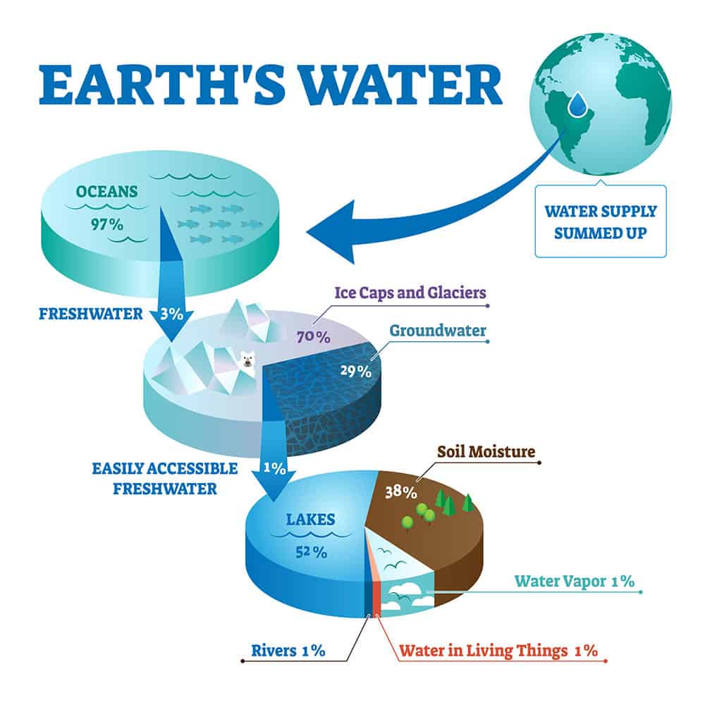 Earth's water supply