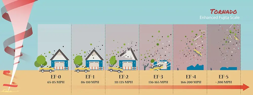 Fujta Scale for Tornadoes