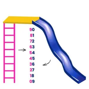 9 times table with a ladder next to the 10 places and a slide next to the ones place